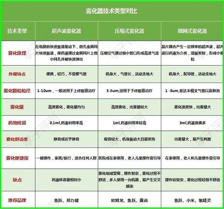 测评药物雾化器,雾化器推荐评测第一名