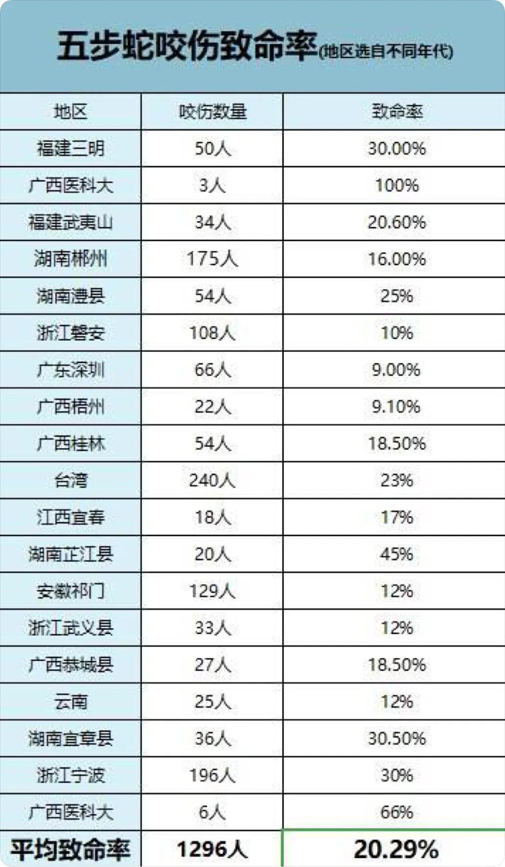 中国常见的毒蛇品种及分布 (松山湖钓鱼被毒蛇咬伤事件)