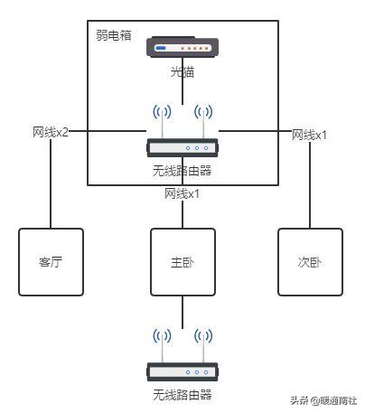 家庭局域网怎么组网,家庭装修局域网布线