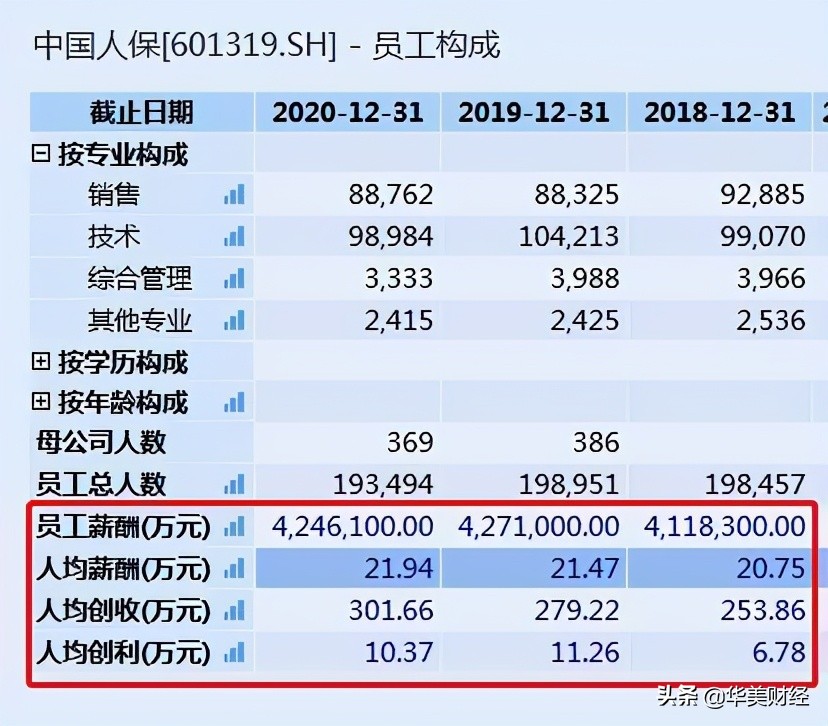 中国人保员工收入,中国人保薪酬