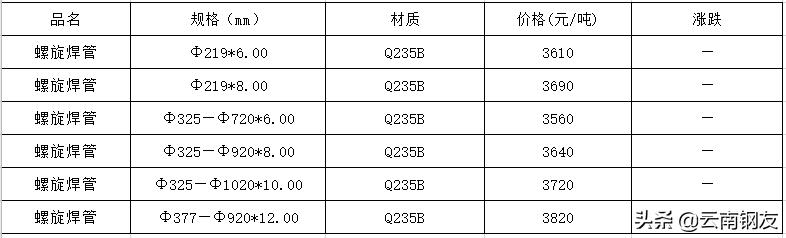 2020年5月昆明地区钢材市场价格,12月4日昆明钢材市场最新报价