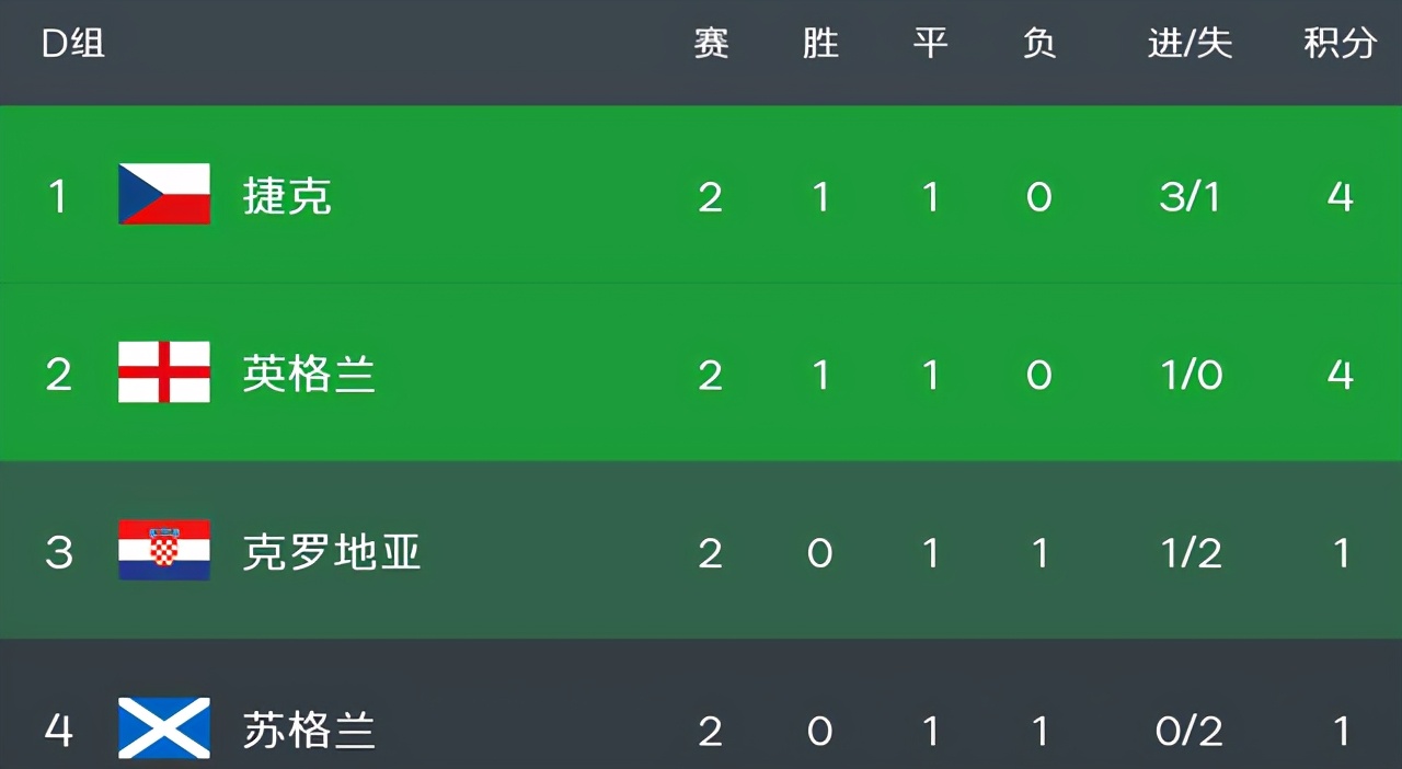 欧洲杯捷克vs荷兰比分预测,欧洲杯捷克vs英格兰