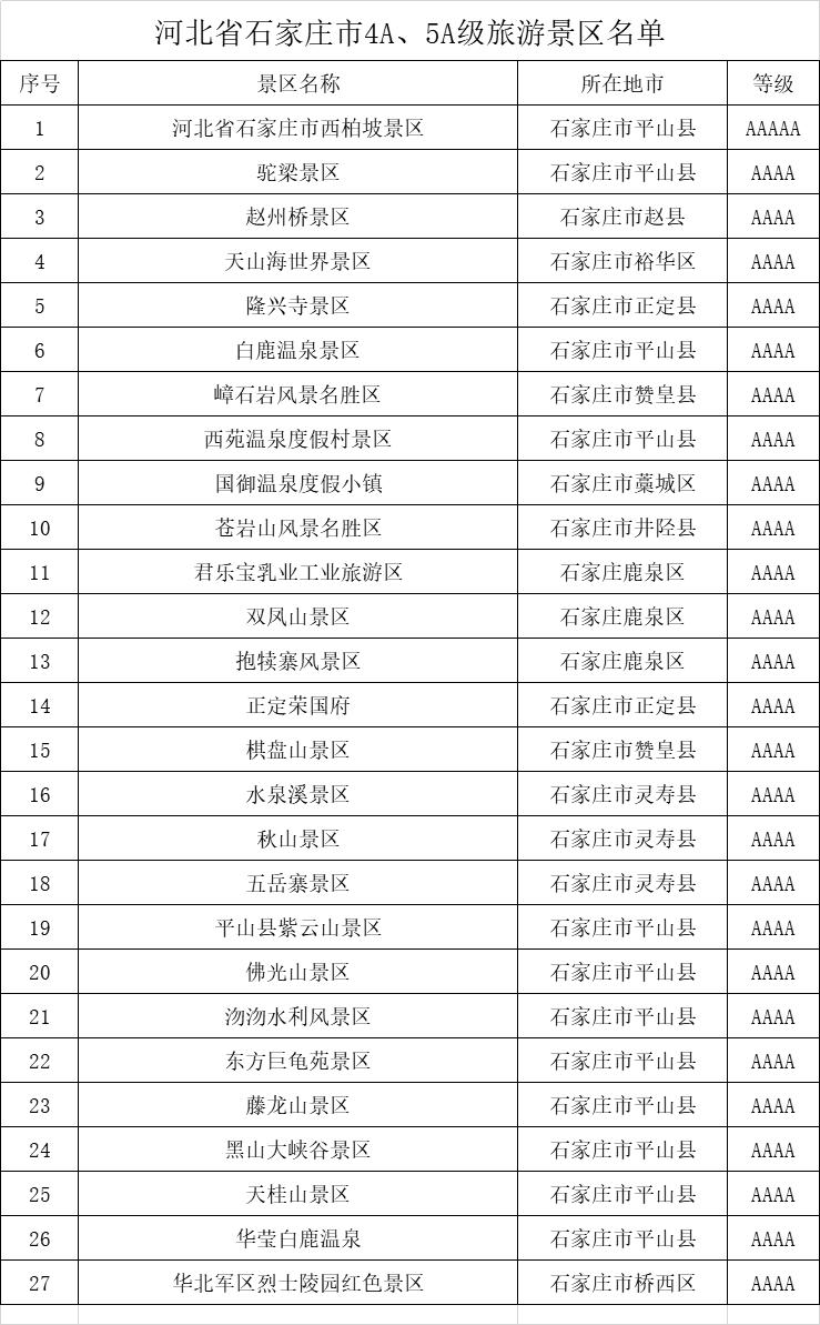 石家庄4a级景区名单,2021年12月石家庄市十大旅游景区