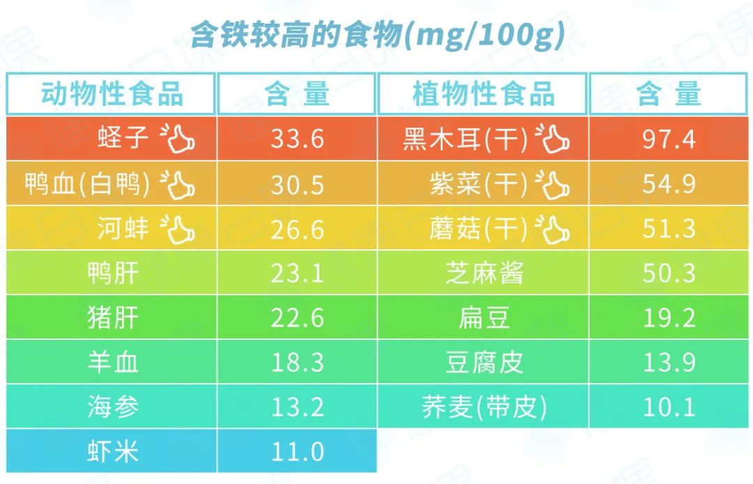 红细胞偏低吃什么药补得快,红细胞总数低如何食补