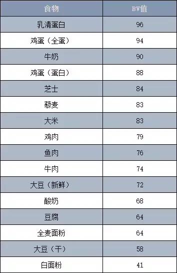 蛋*粉白**和食物蛋白有什么不同，到底健身需不需要吃蛋*粉白**？