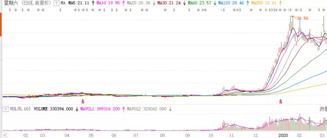 一家又一家公司在疯涨：李佳琦之后，薇娅彻底“引爆”A股
