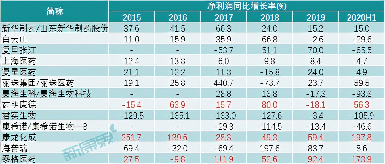 大牛股一览表医药股,13家医药公司披露年报