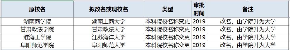 2020年这些大学升本改名了！录取分数线有可能发生重大变化，收藏