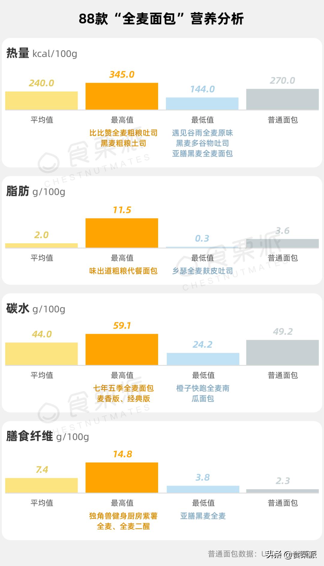 全麦面包挑选标准,推荐一款正宗的全麦面包