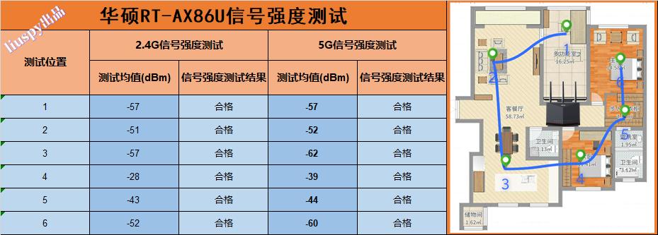 华硕ax86u与ax86upro对比,用华硕ax86u会有什么样的感受