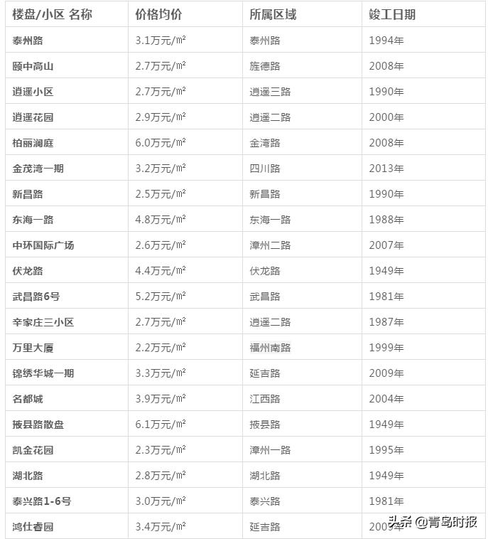 青岛最新各小区房价,青岛房价最新政策