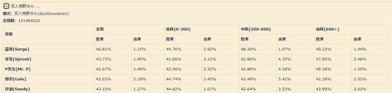 荒野乱斗足球模式最强英雄排行榜,荒野乱斗综合实力对比