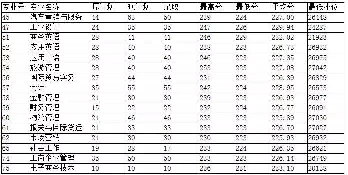 广东男女比例最大的几间专科学院,广东实力最强的十所大专