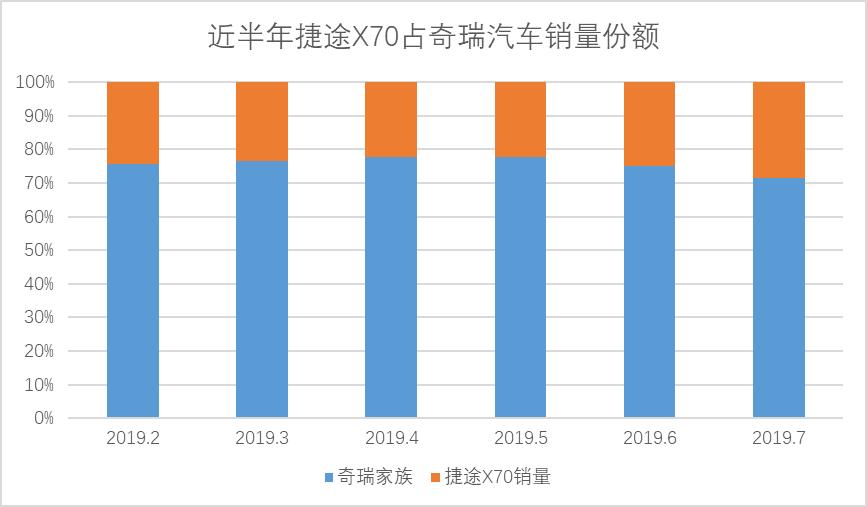 销量王上市一年就换代，AT换成双离合！网友：奇瑞终于会玩把戏了