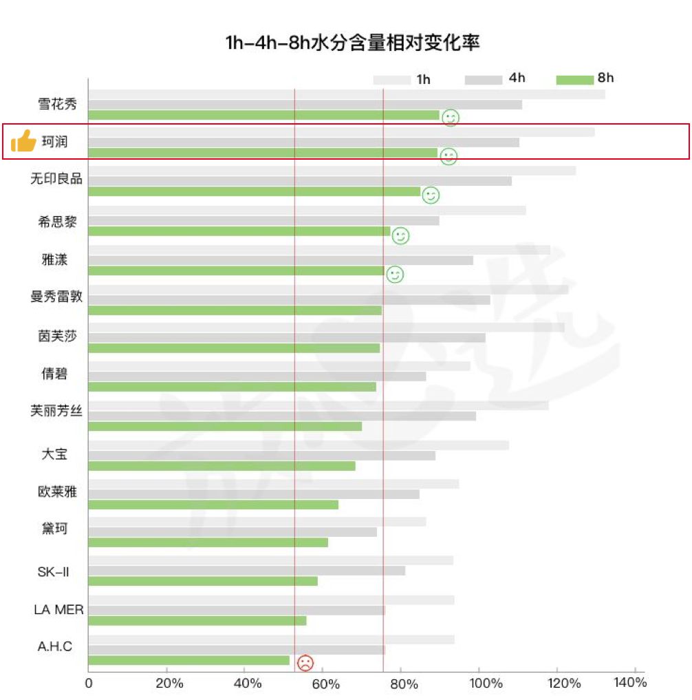 盘点平价国货不输大牌护肤品,平价大牌护肤品