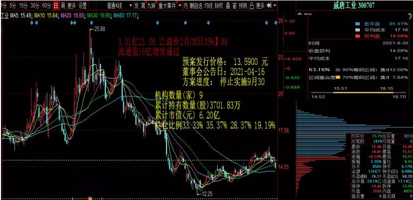 股价上涨途中筹码反而越来越集中,股价震荡上行筹码向中间集中