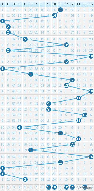 双色球151期分析：蓝球大号搭配红球胆263132圣诞节头奖来报到