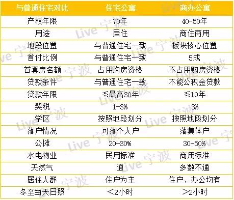 宁波公寓新政策,公寓落户城市