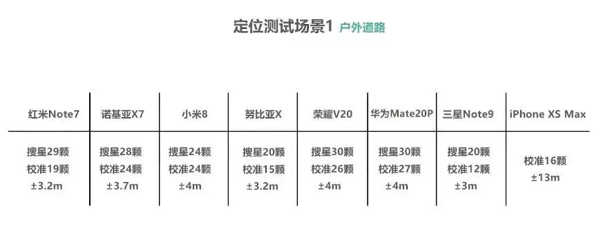 各品牌手机gps信号评测,各手机gps导航信号测试
