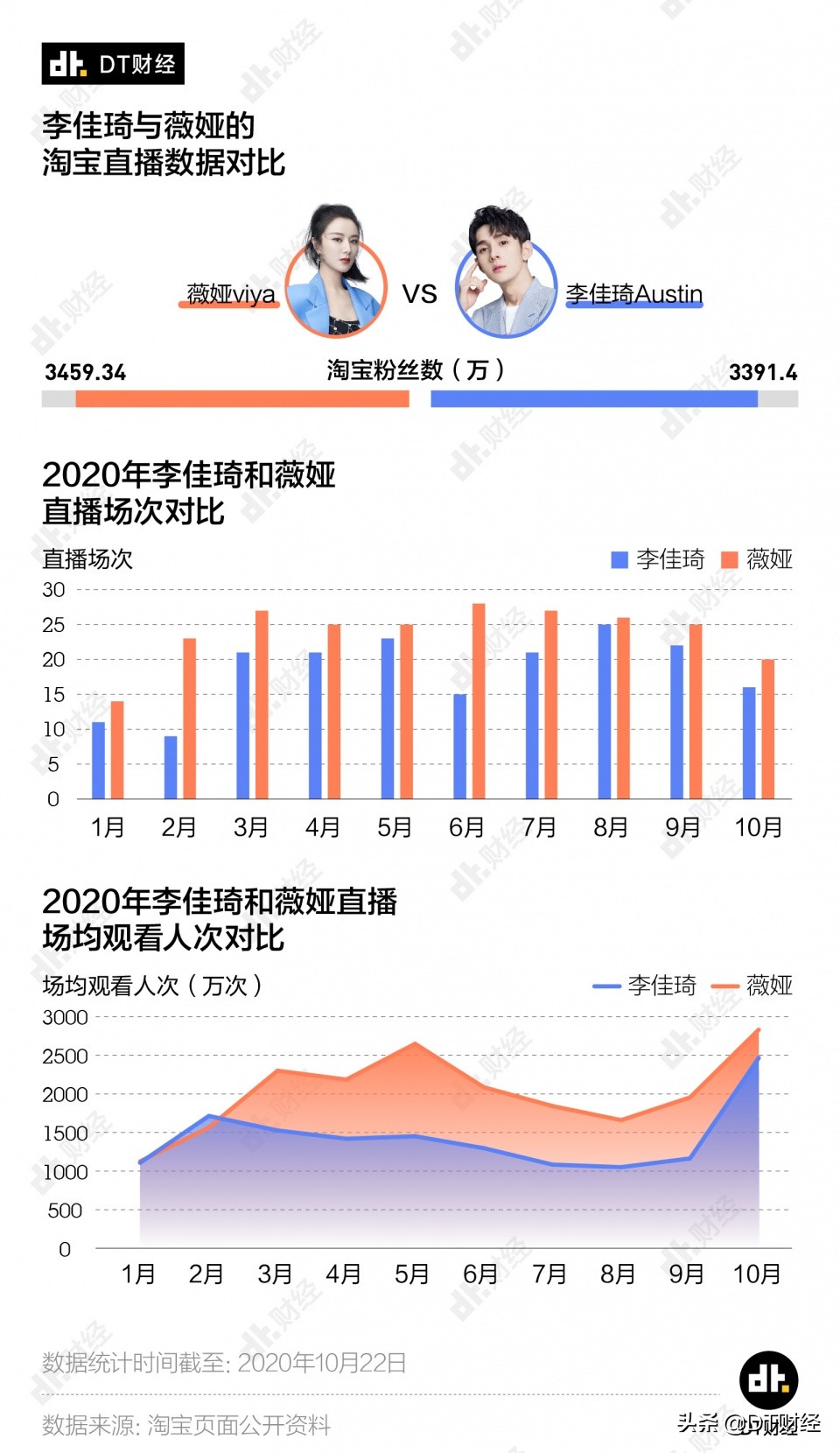 李佳琦vs薇娅，谁才是双十一最强打工人