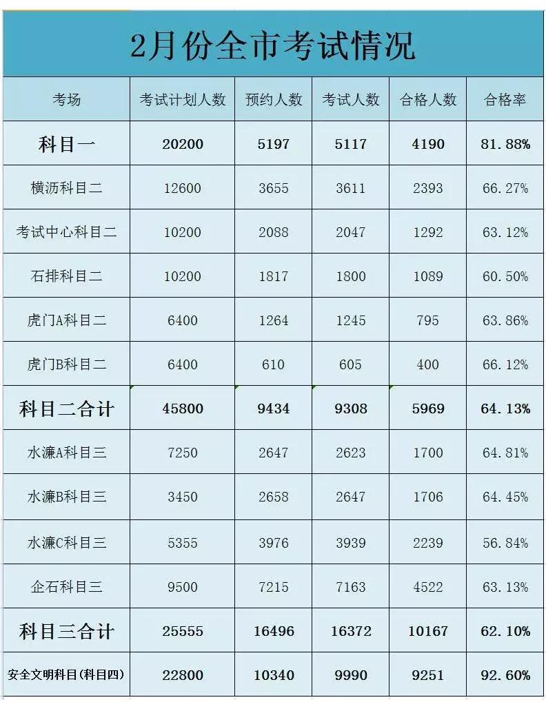 最新！东莞各驾校合格率排名出炉！快看前5名有你驾校吗？