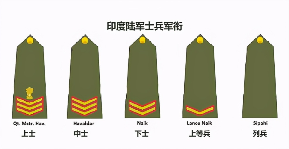 不丹军队与印度军队,不丹军队军衔