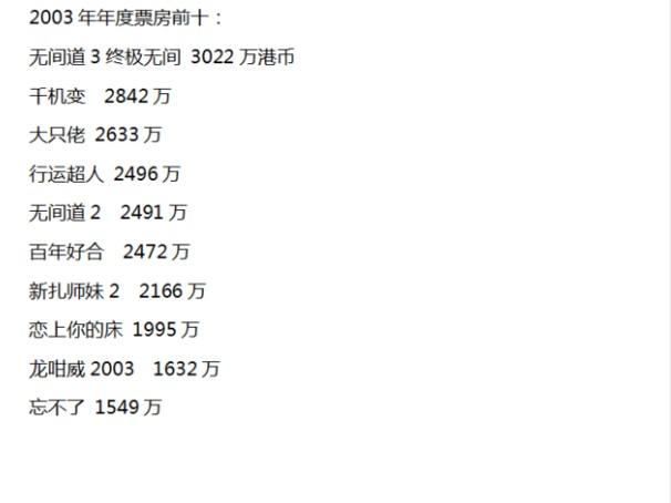 致敬香港电影，香港电影历年票房冠军（2000——2009）