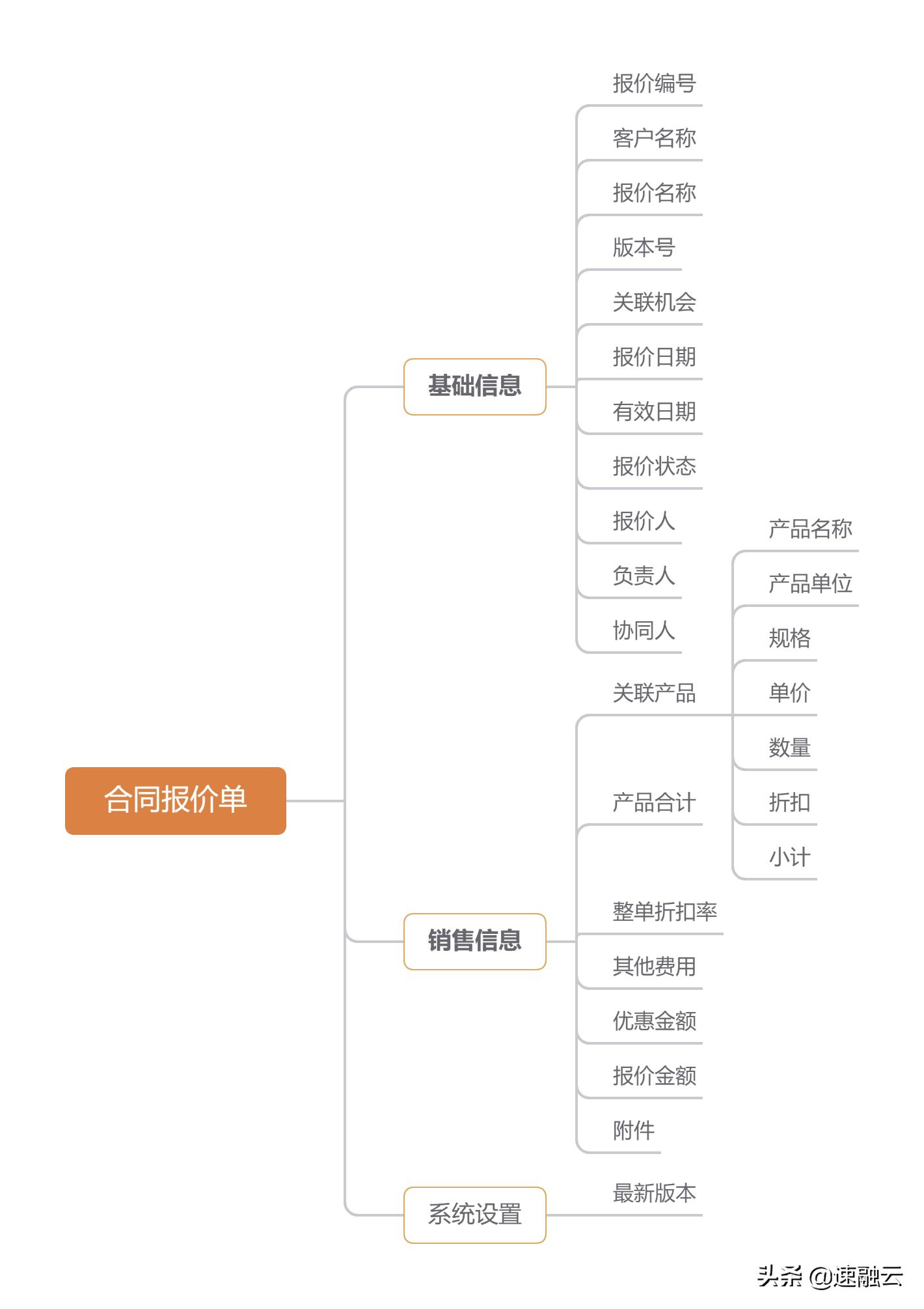 crm二次开发从入门到精通,crm入门基础教程