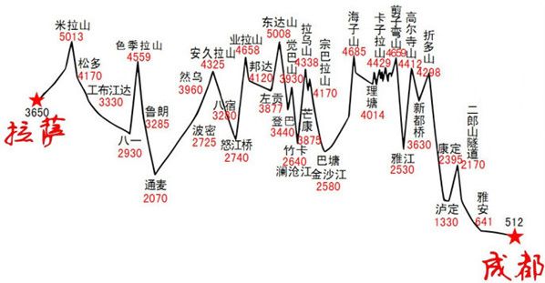 从成都出发去川藏路线攻略,成都到西藏自驾游路线318藏易通