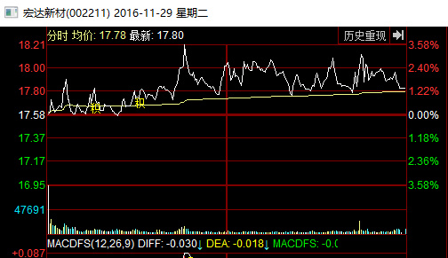 庄股盘中迅速拉升后回落,股市散户操作技法