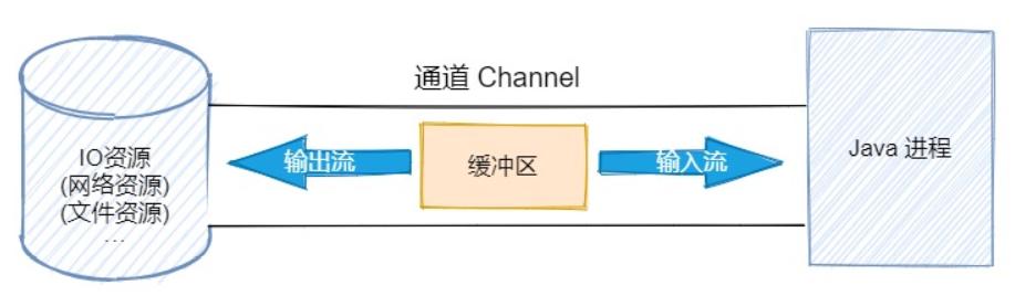 java.io详解,javaio教程