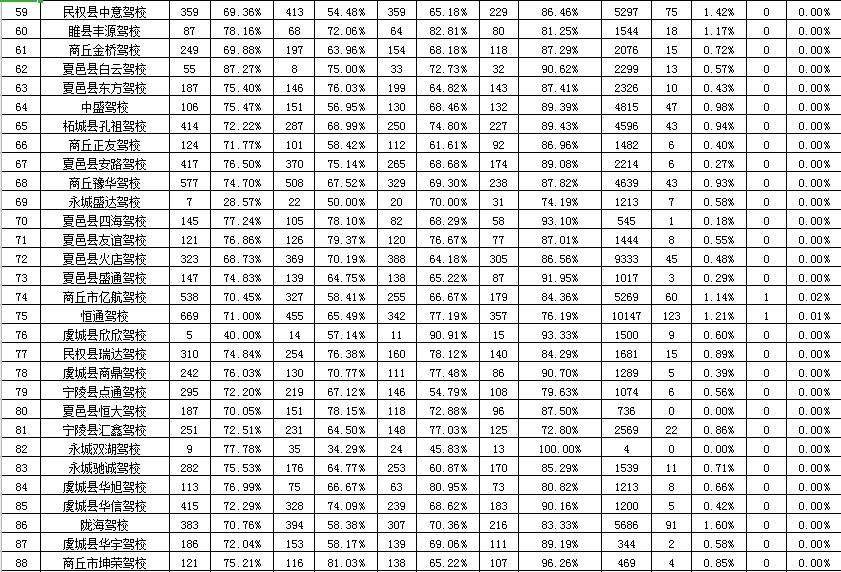 最新商丘各驾校培训质量公布,商丘市考驾照哪个驾校好