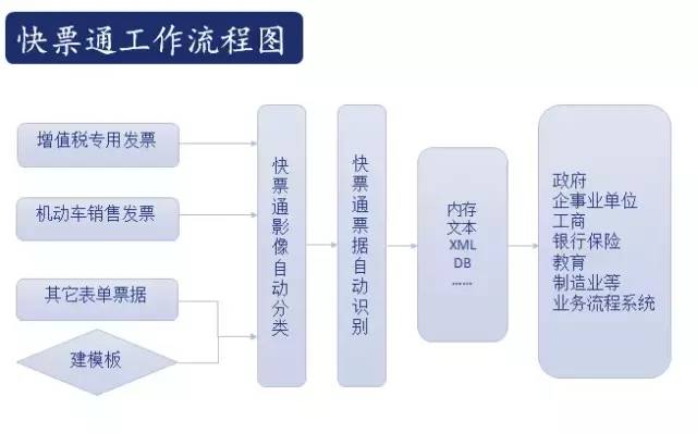 奥普思凯OCR发票扫描仪-普票、增票、机动车票、火车票