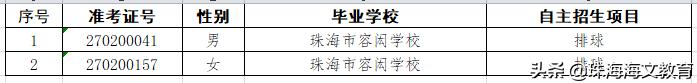 2020珠海二中自主招生,珠海自主招生审核通过名单