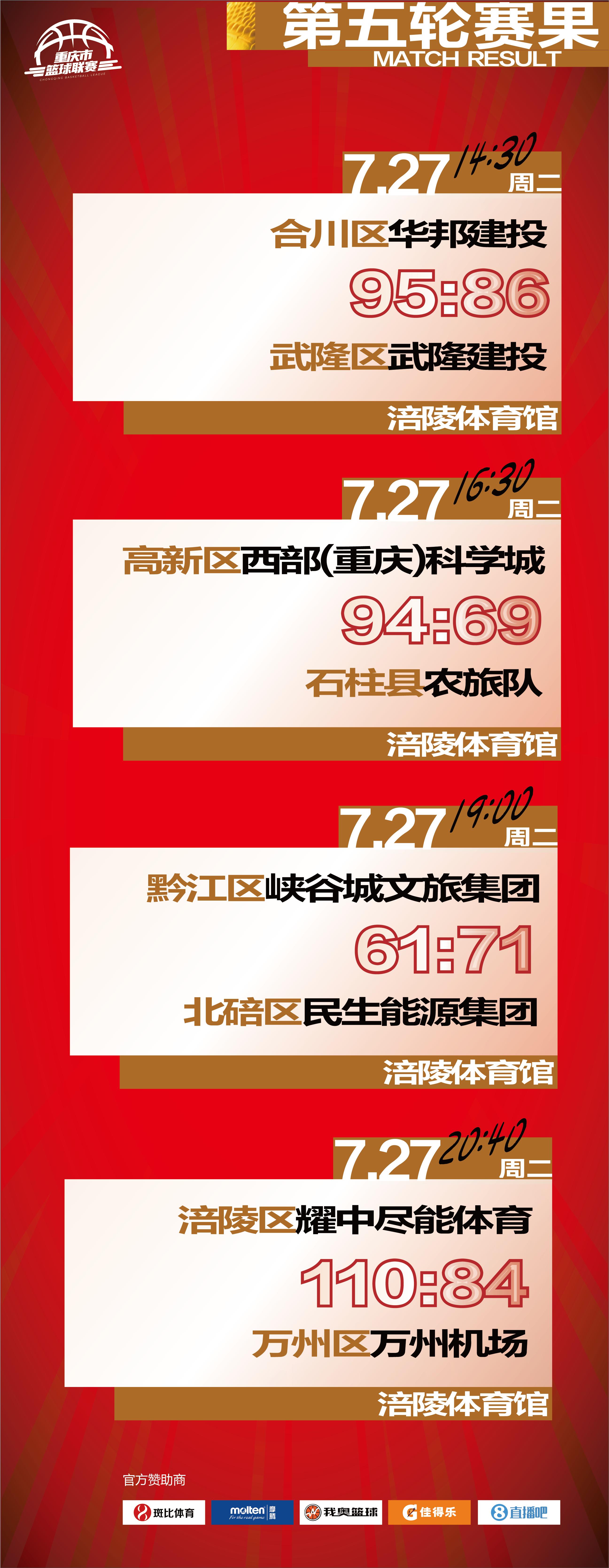 第五轮战报I12中11，赛场惊现“砍分机器”
