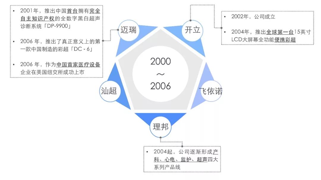 干货｜国产超声企业如何逆袭进口品牌？