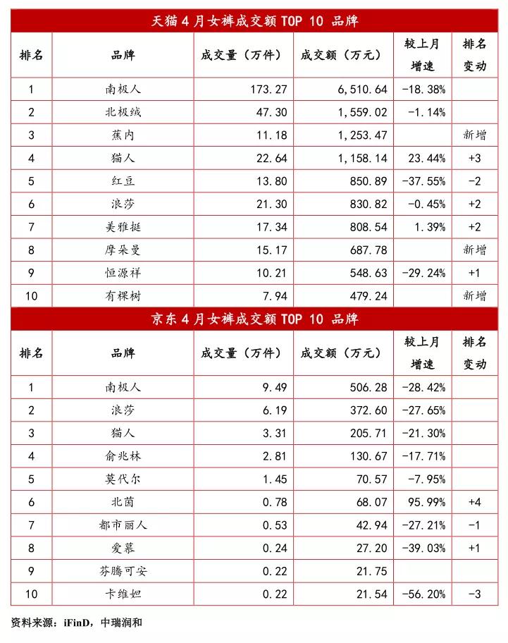 贴身衣物品牌排行榜前十名,最新服装行业新闻