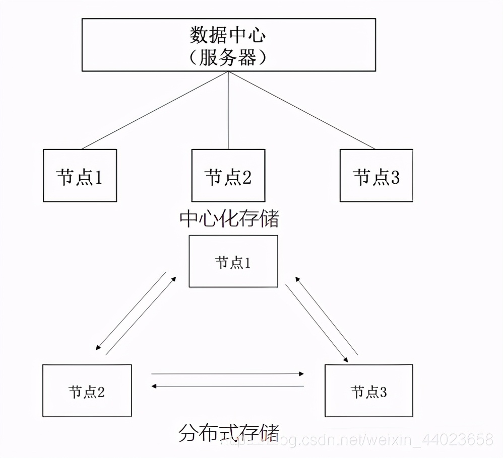 区块链基本技术视频,区块链基础知识图解