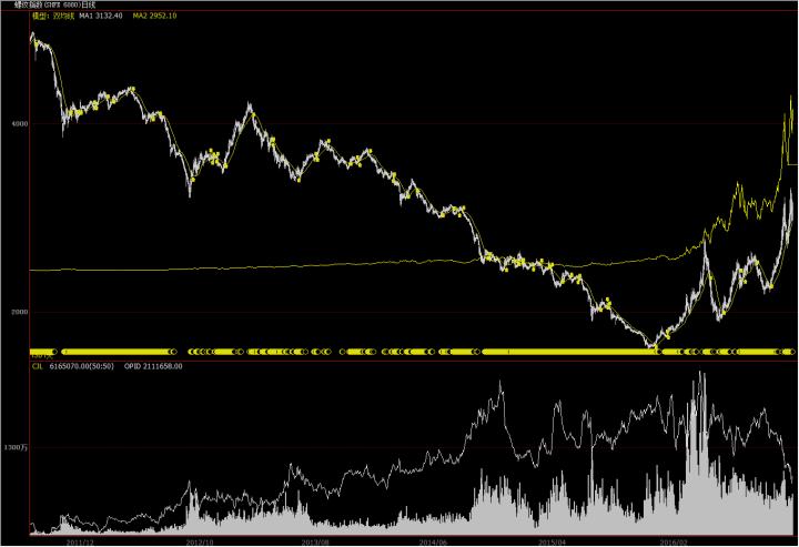 双均线杀遍期货市场用哪两条均线,双均线杀遍期货市场心法