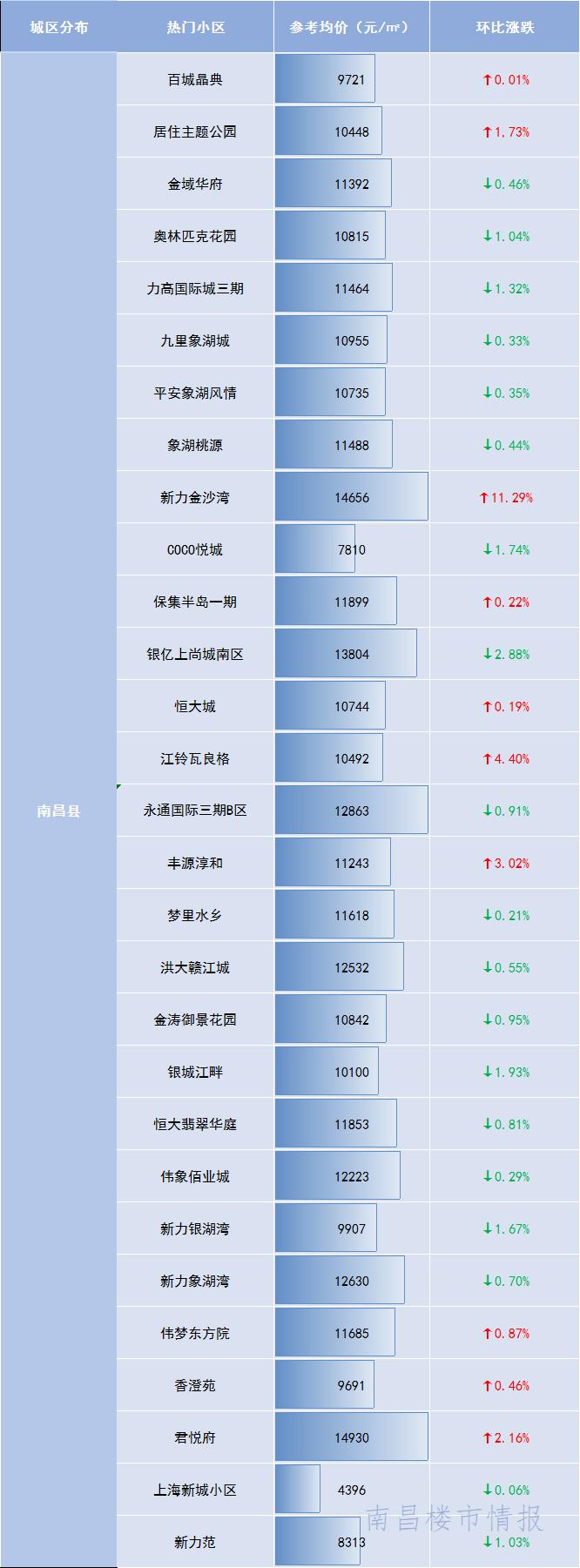 南昌跌幅最大的十大楼盘,2021南昌房价下跌最猛的楼房名单