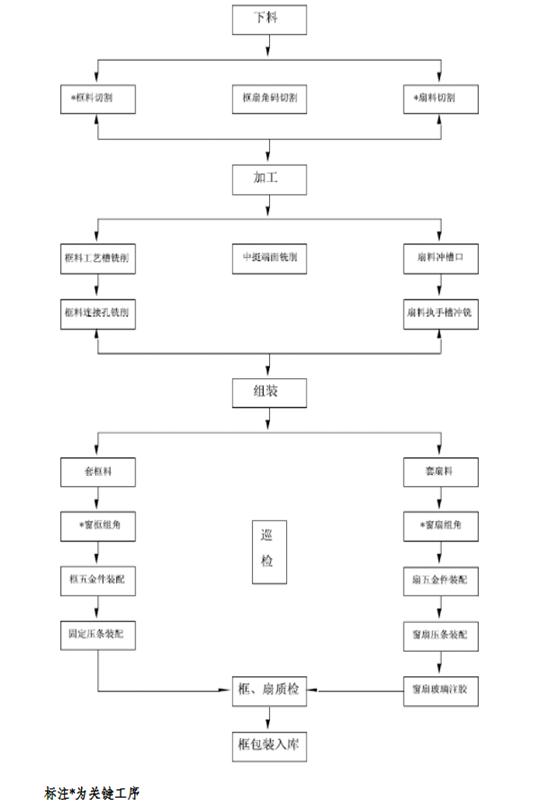 铝合金门窗安装工艺流程和方案,铝合金门窗制造全过程