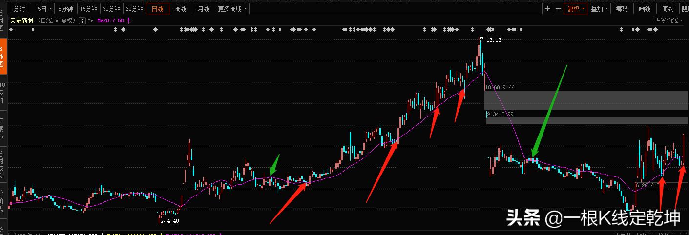 万能均线20日线,万能均线之20日均线战法