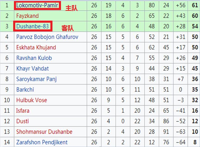 塔吉克斯坦联赛,塔吉克斯坦小组赛视频