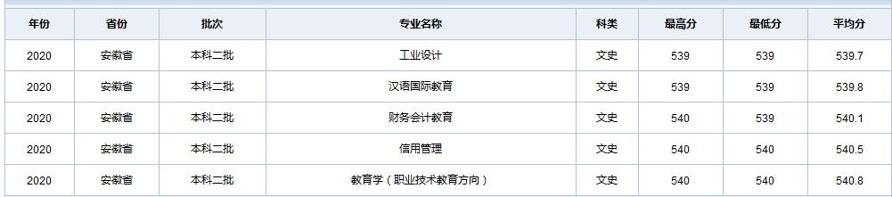 天津职业技术师范大学在全国各省市区19-20年录取详情（一）