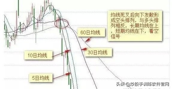 均线系列全集讲解,均线八种形态图解大全