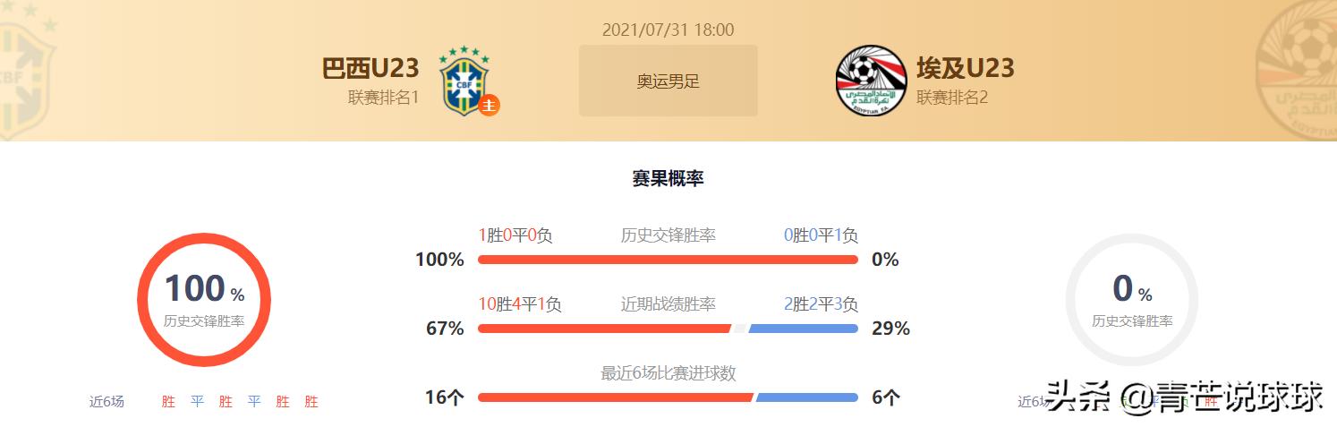 奥运男足竞彩埃及,明日奥运男足竞彩实单推荐