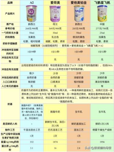 飞鹤星飞帆和爱他美澳洲白金版,奶粉0-6月龄1段飞鹤臻爱飞帆