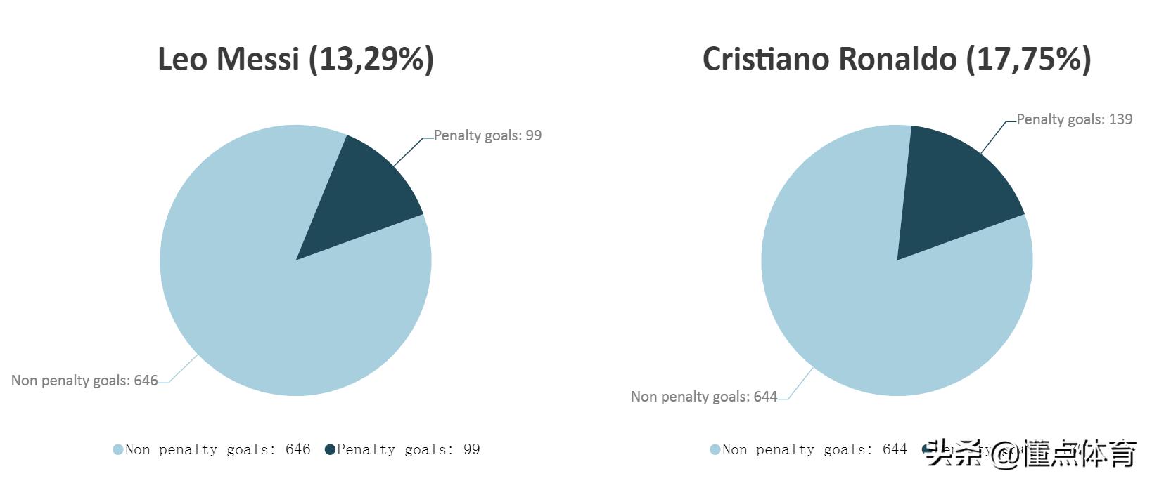 梅西c罗内马尔姆巴佩精彩点球,梅西和c罗谁的点球多