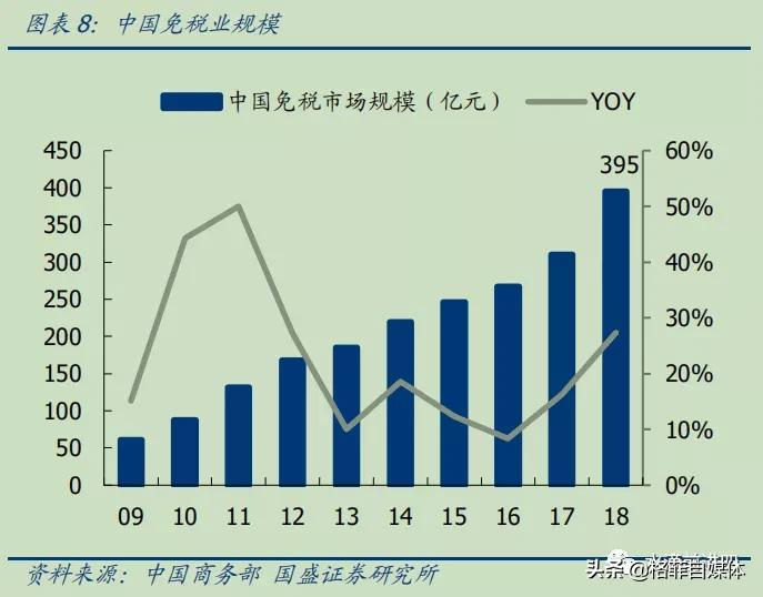 中国国旅整合免税,中国国旅的劣势