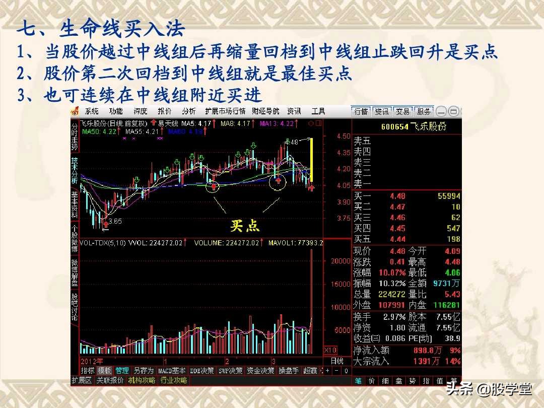 a股最实用买卖指标,股票趋势买卖点的详解